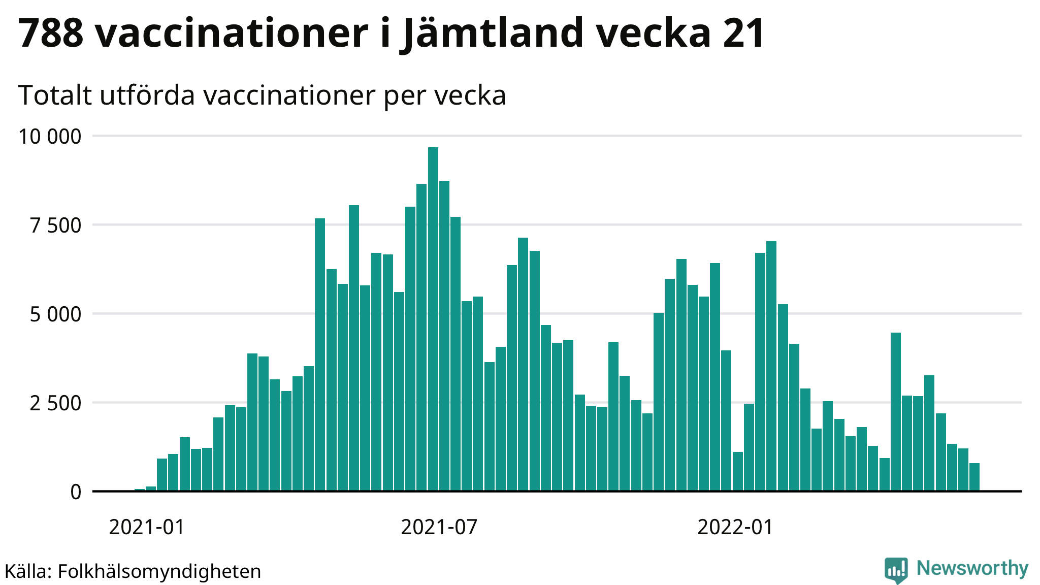Antal genomförda vaccinationer per vecka